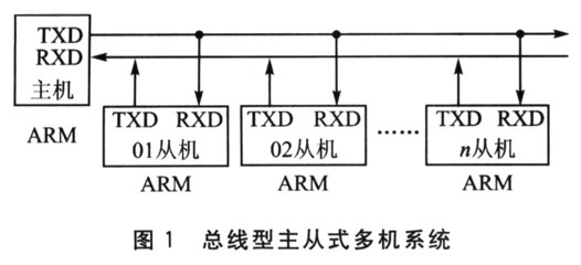 ARM7串口9位方式多机通信的编程技术详解