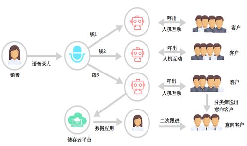 智能电话机器人系统 电子信息与通讯研发领域的新效率引擎