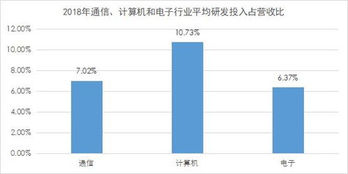 重点产业研发投入观察 计算机、通信与电子行业聚焦数据要素市场发展